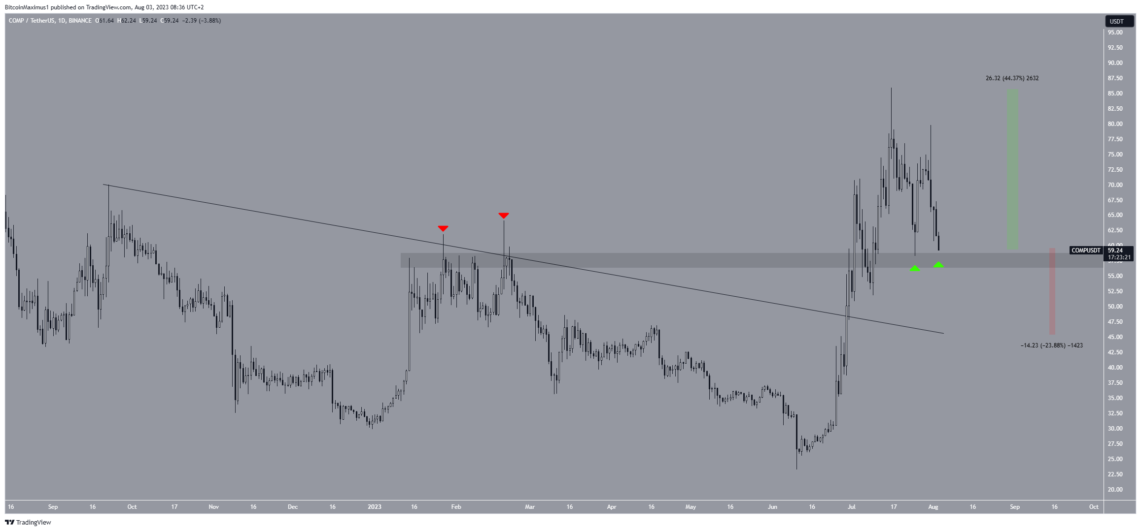رسم بياني لسعر عملة COMP