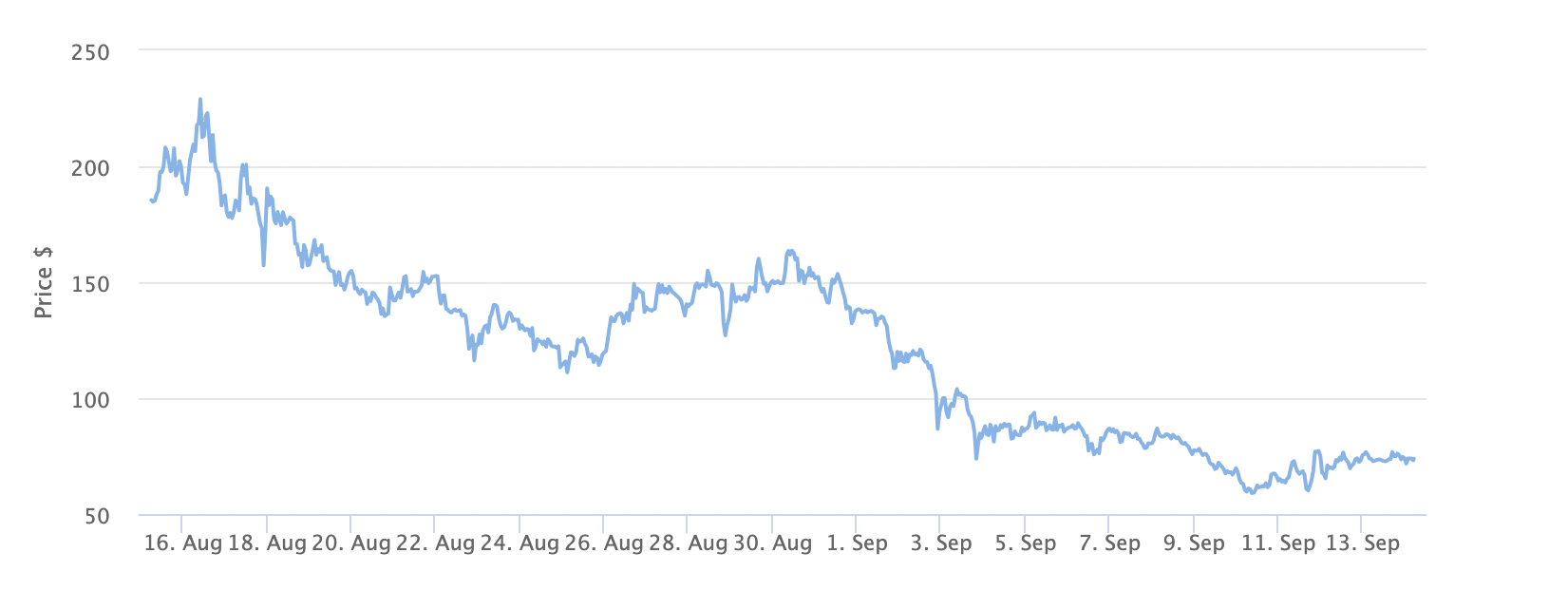 UNIBOT Price Chart 1 Month. Source: BeInCrypto