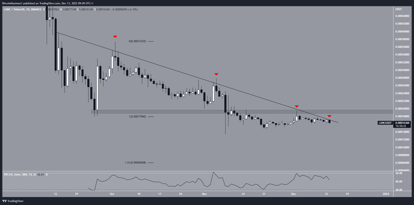 Zstępująca linia oporu Terra LUNA Classic