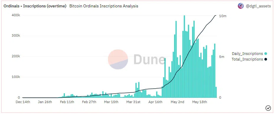 Bitcoin Ordinals Inscriptions
