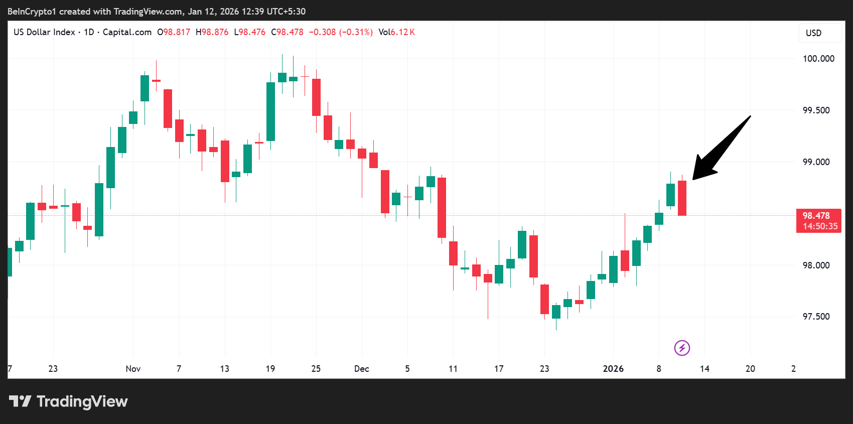 US Dollar Index (DXY) Performance