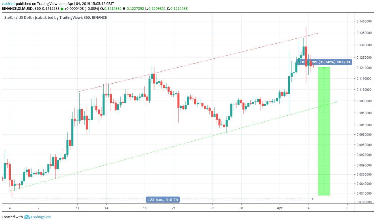 XLM Ascending Channel