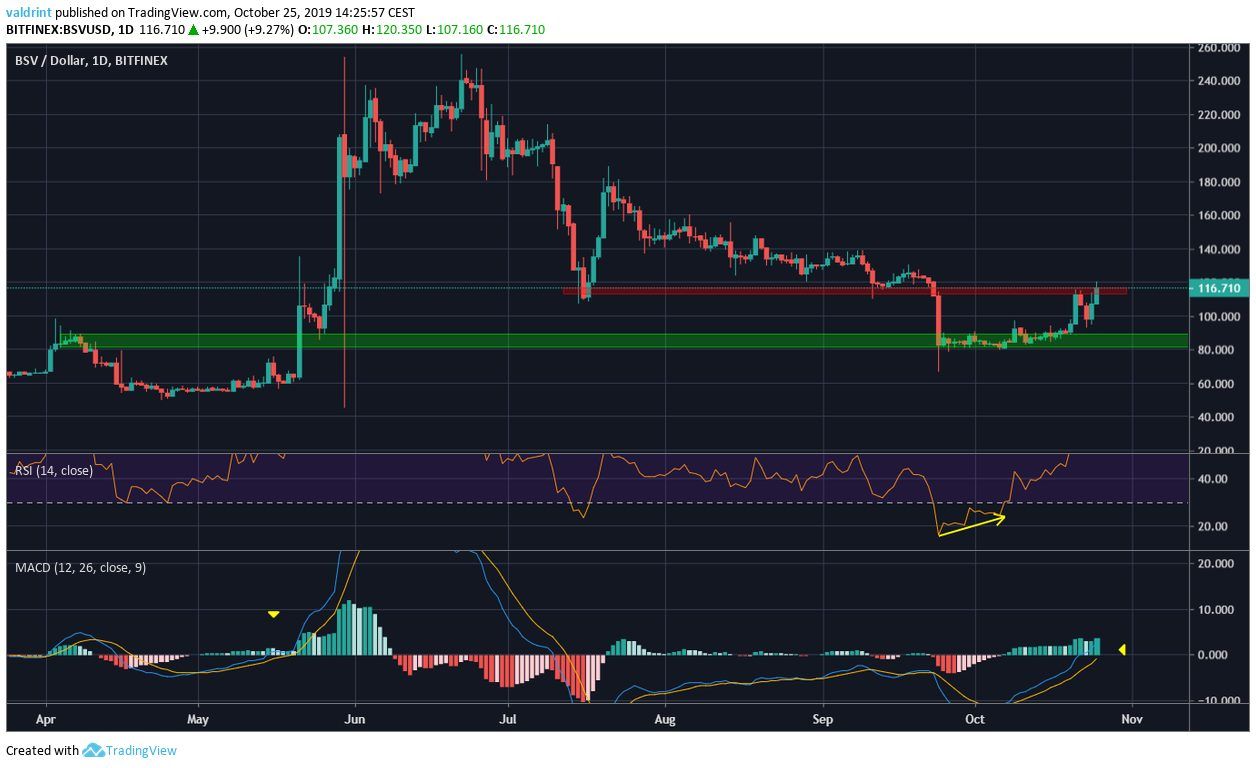 BSV Technical Indicators