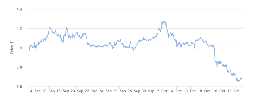 DOT Price Chart 1 Month. Source: BeInCrypto
