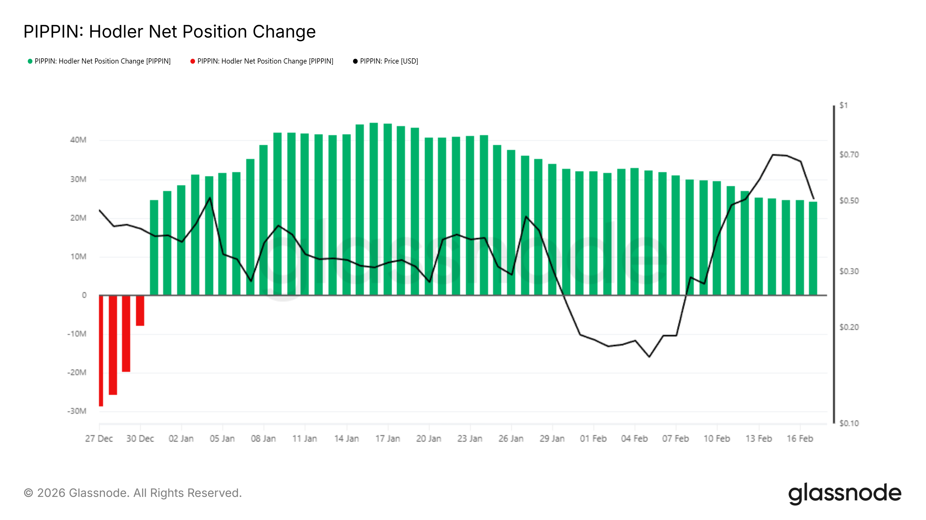 PIPPIN HODLer Net Position Change