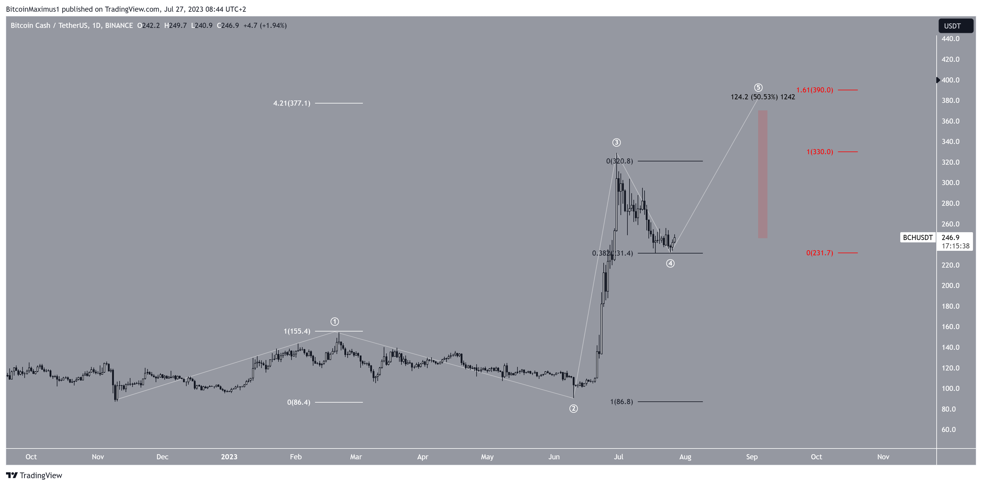 التوقع السعري لعملة بيتكوين كاش 