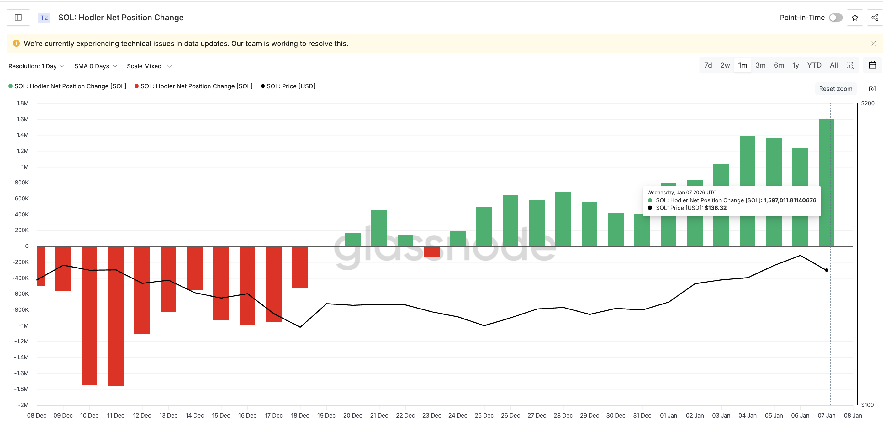 Buying Pressure Continues To Increase