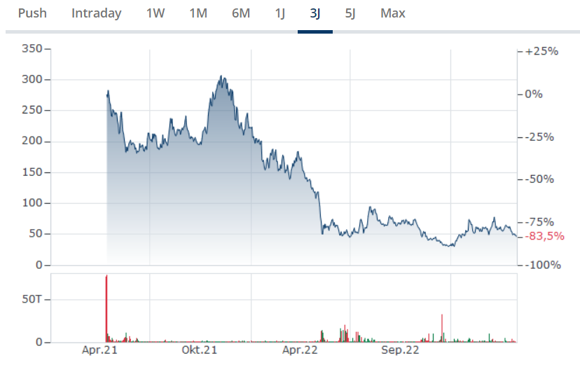 Coinbase Aktie Kursverlauf