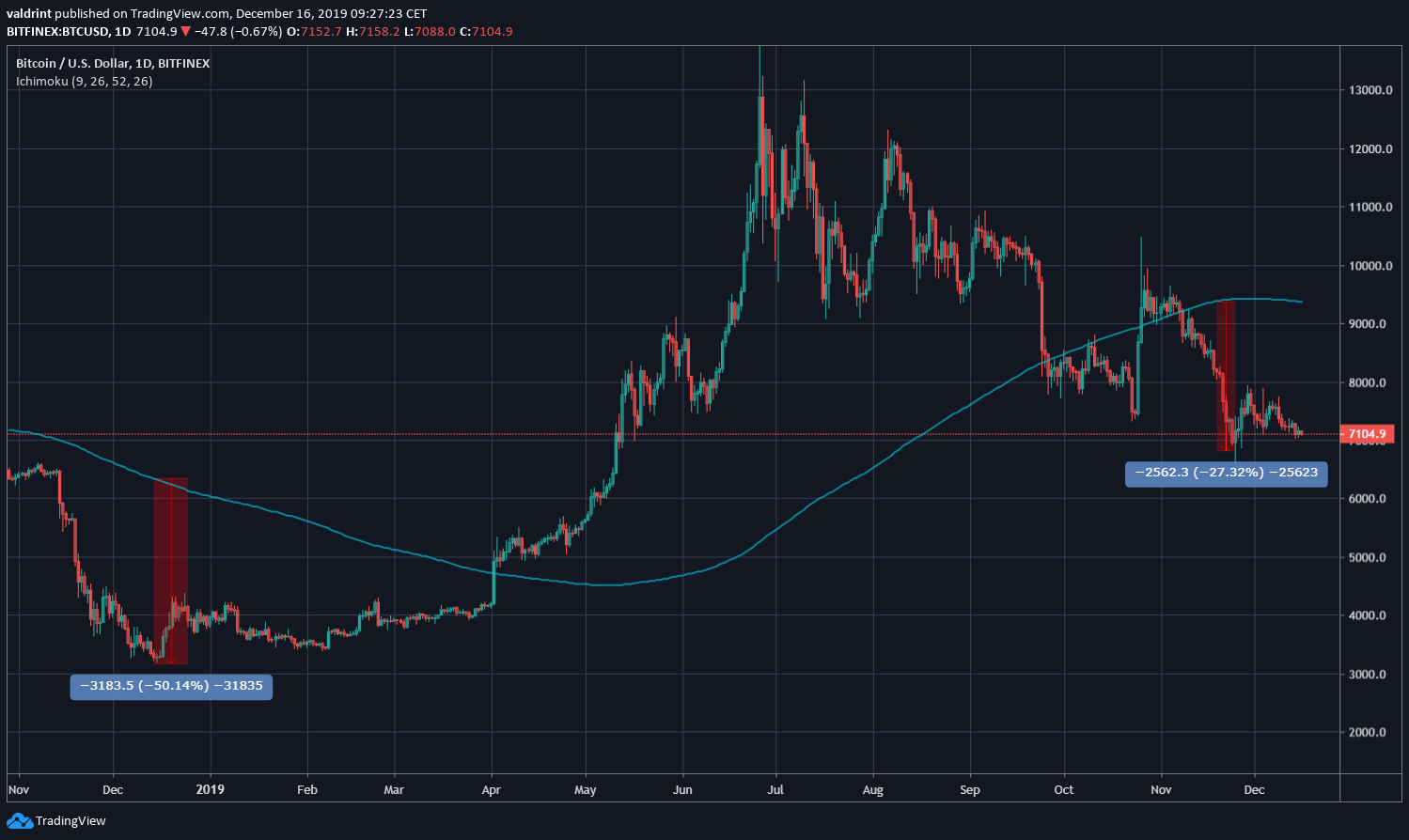 Bitcoin Moving Average