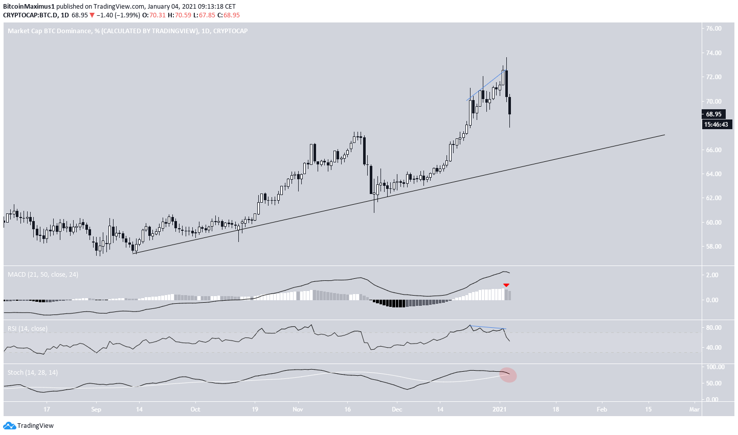 BTCD Ascending Support