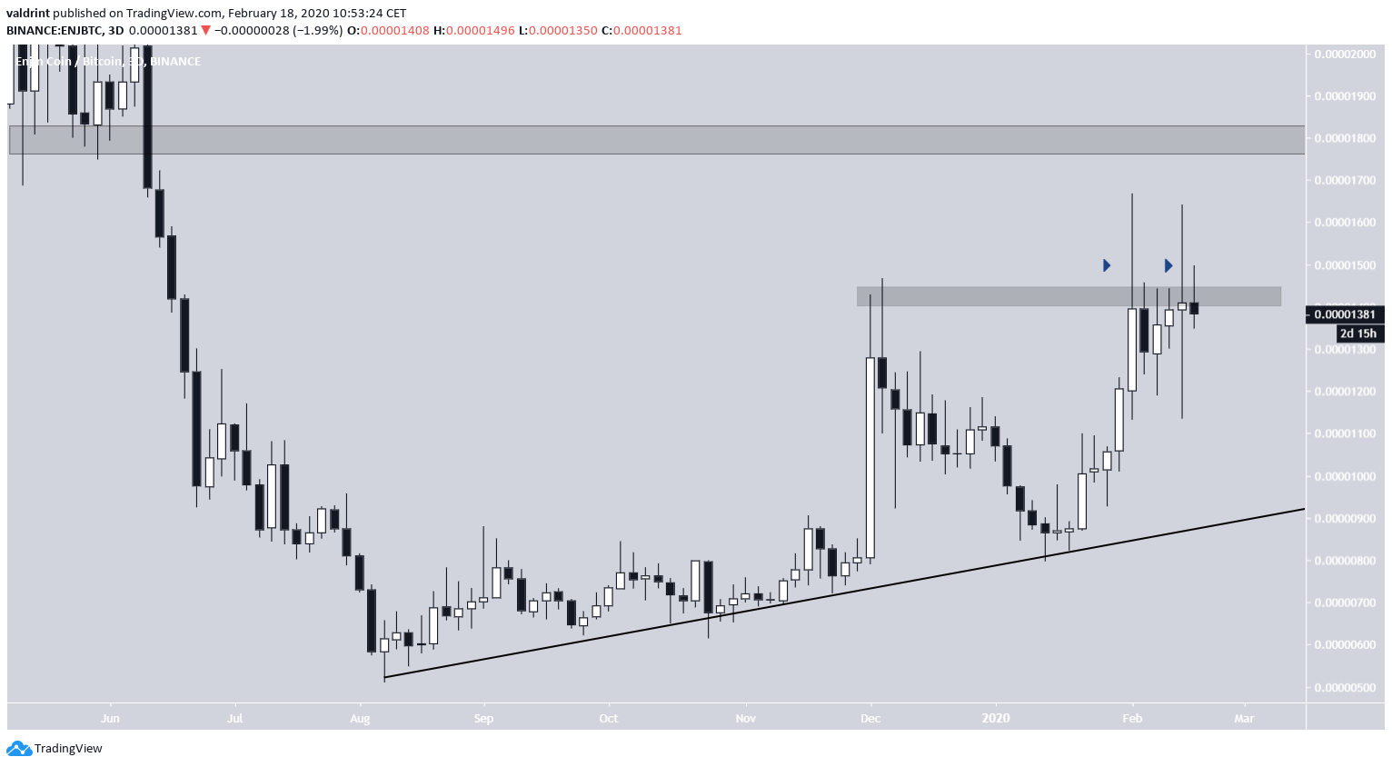 ENJ Ascending Support