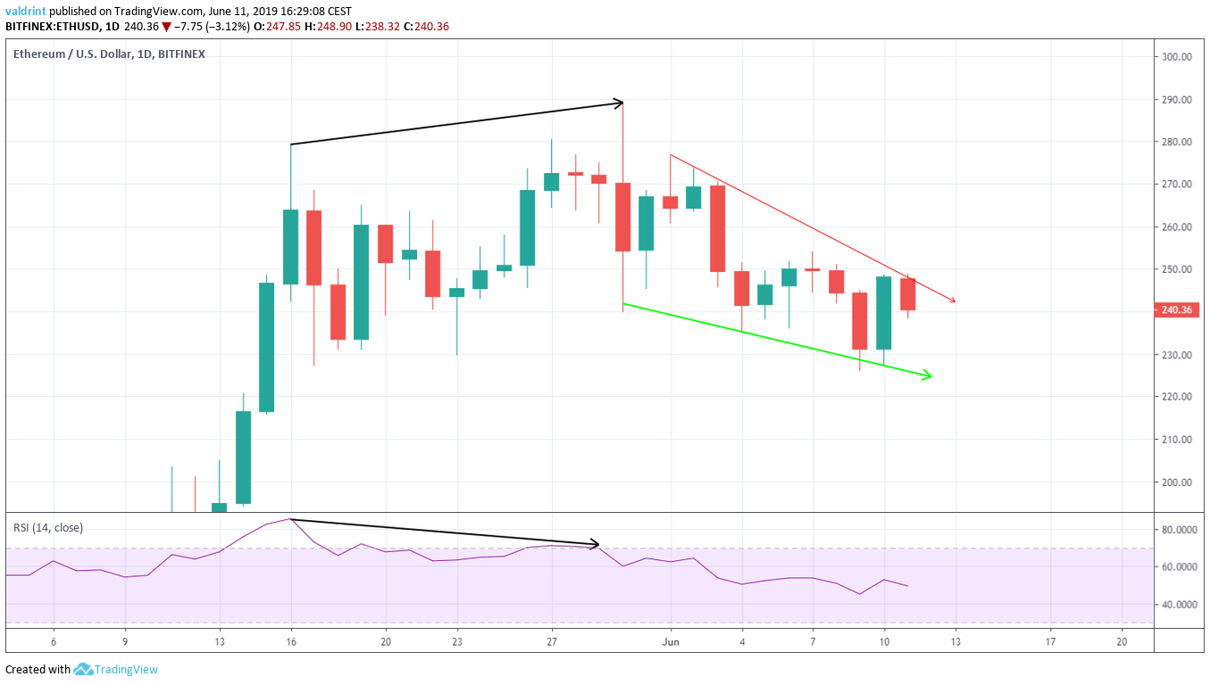 Bearish Divergence