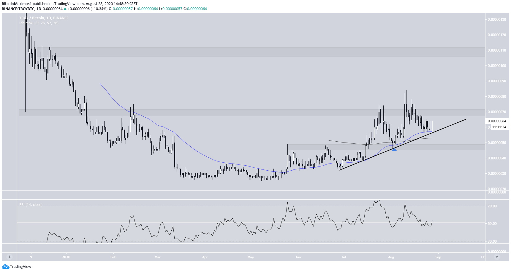 Troy Possible Breakout