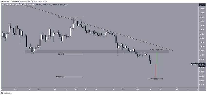 Arbitrum (ARB) Price prediction
