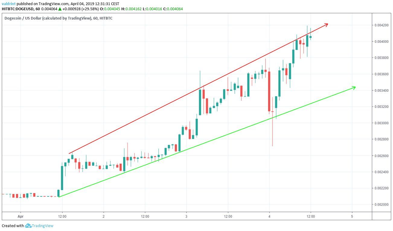 DOGE Ascending Channel