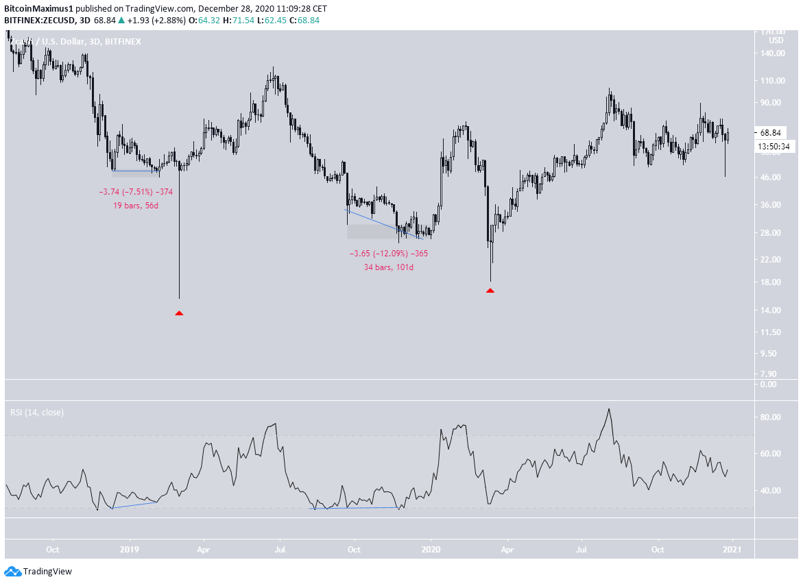 ZEC RSI Similarity