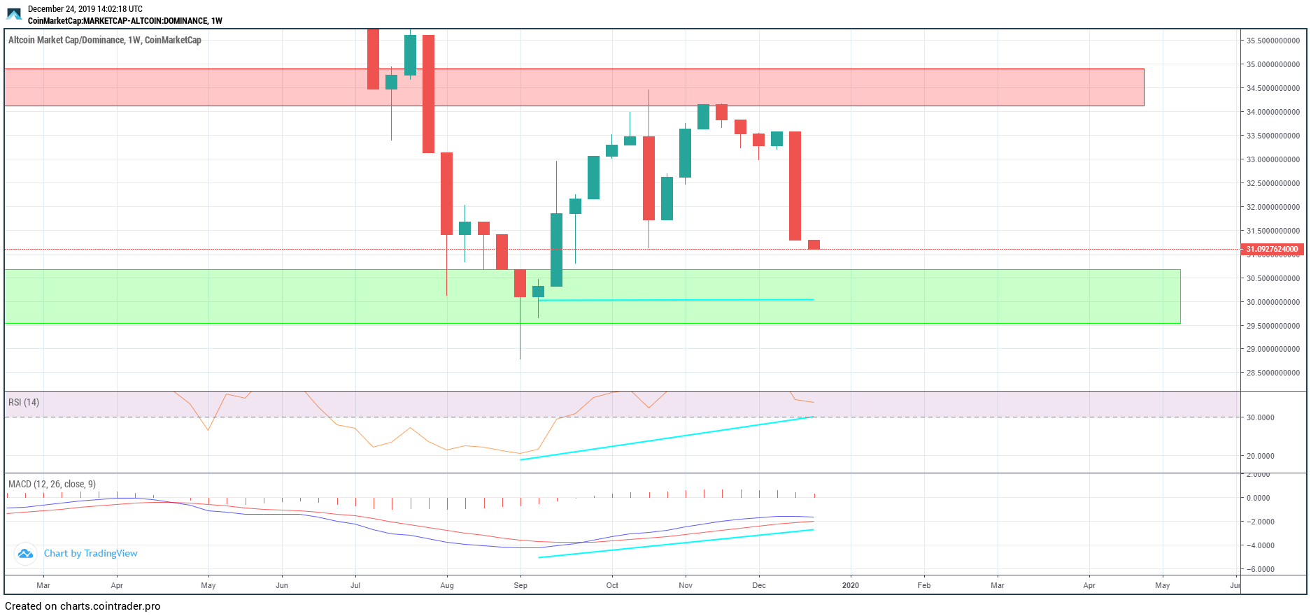 Altcoin Dominance Future Movement