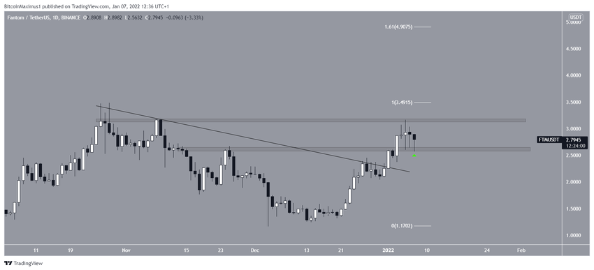 FTM resistance альткоинов
