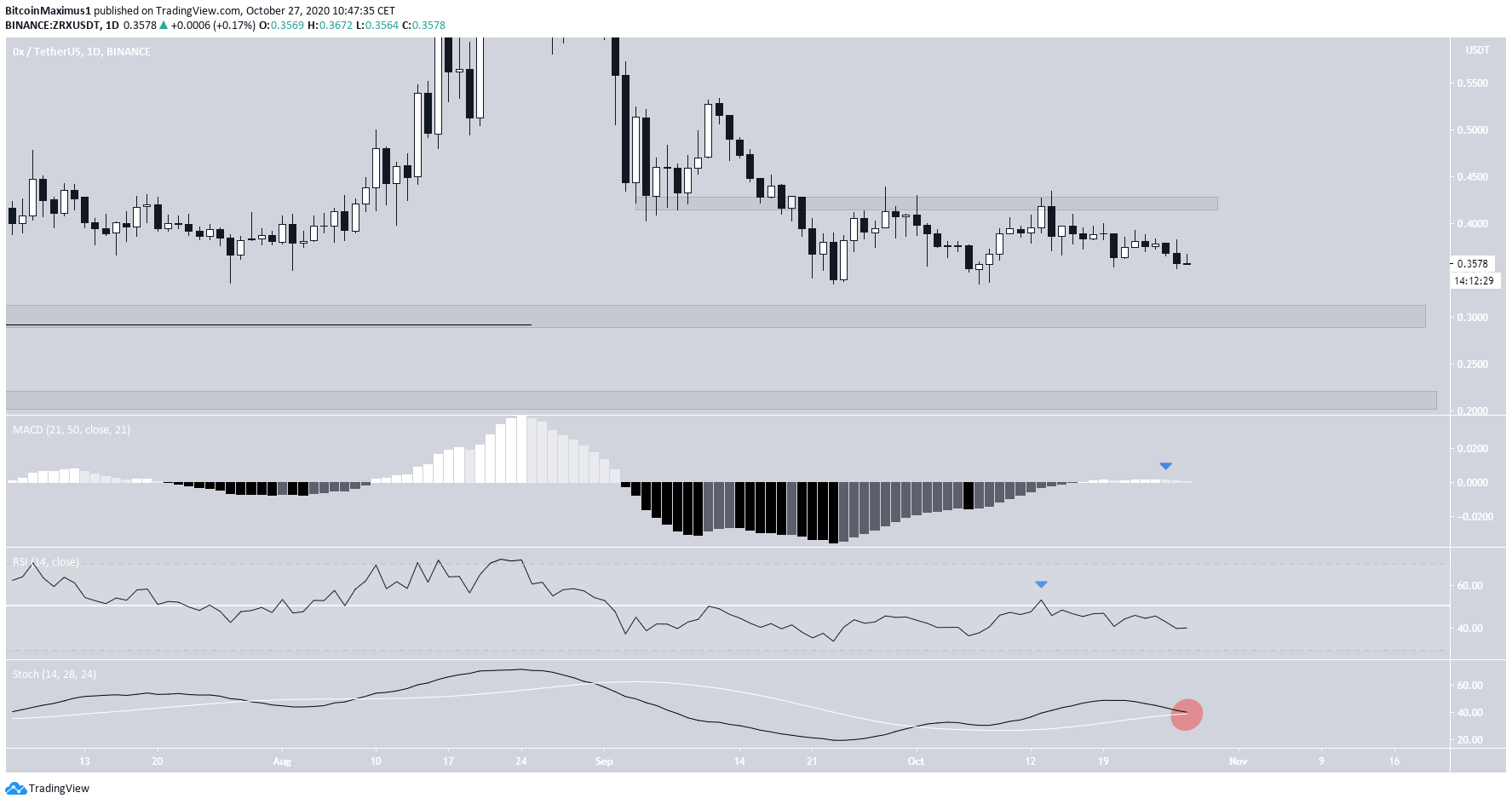 ZRX Technical Indicators