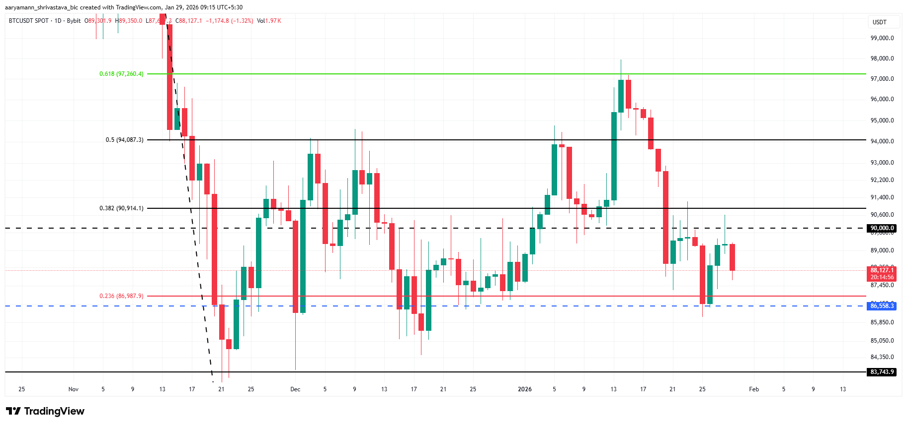Bitcoin Price Analysis