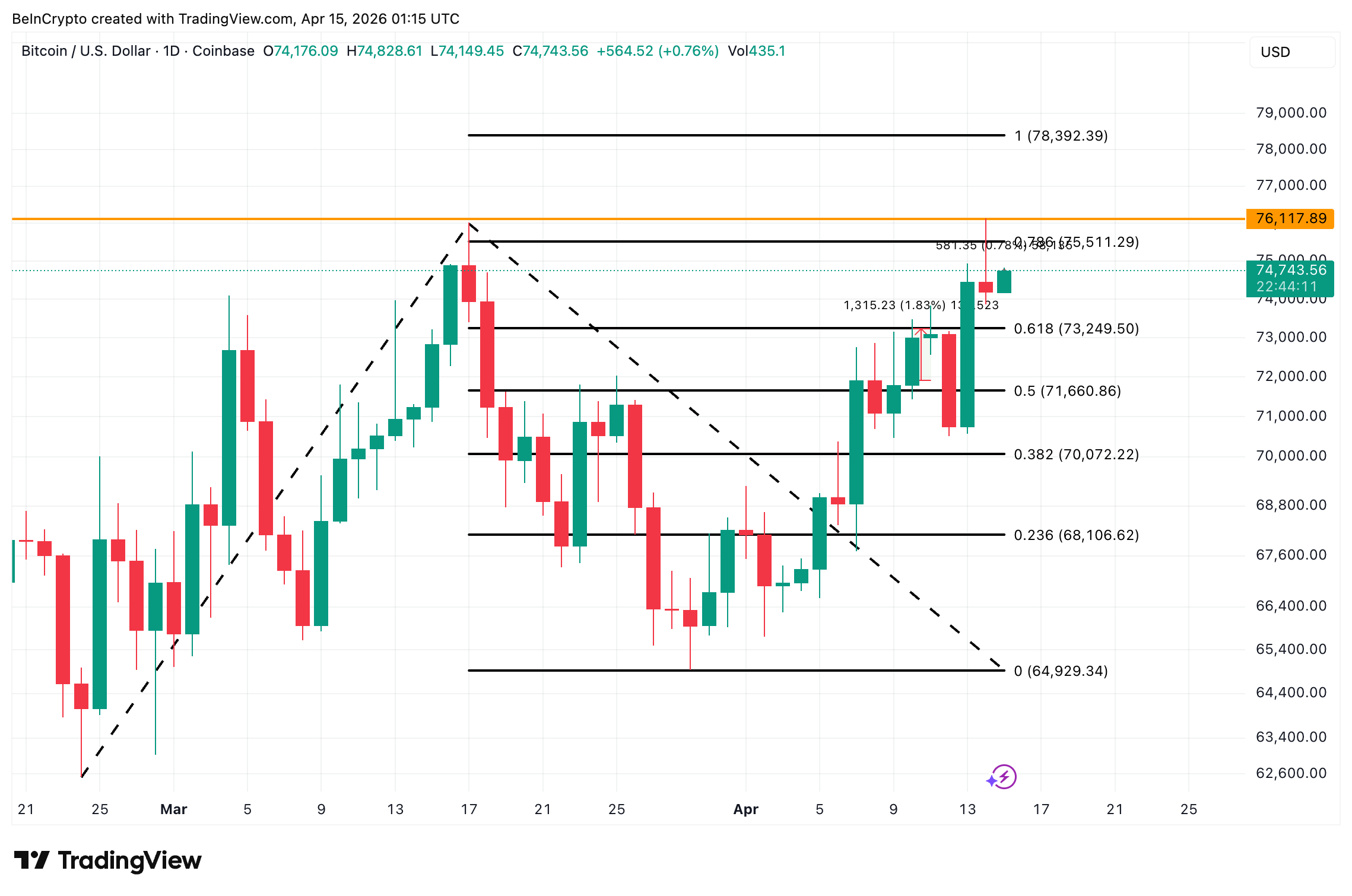 Bitcoin Price Analysis