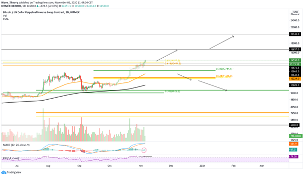 Bitcoin Preis.