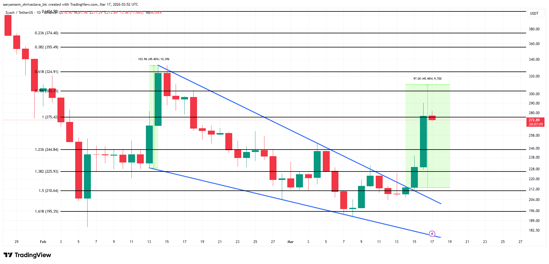 ZEC Price Analysis. 