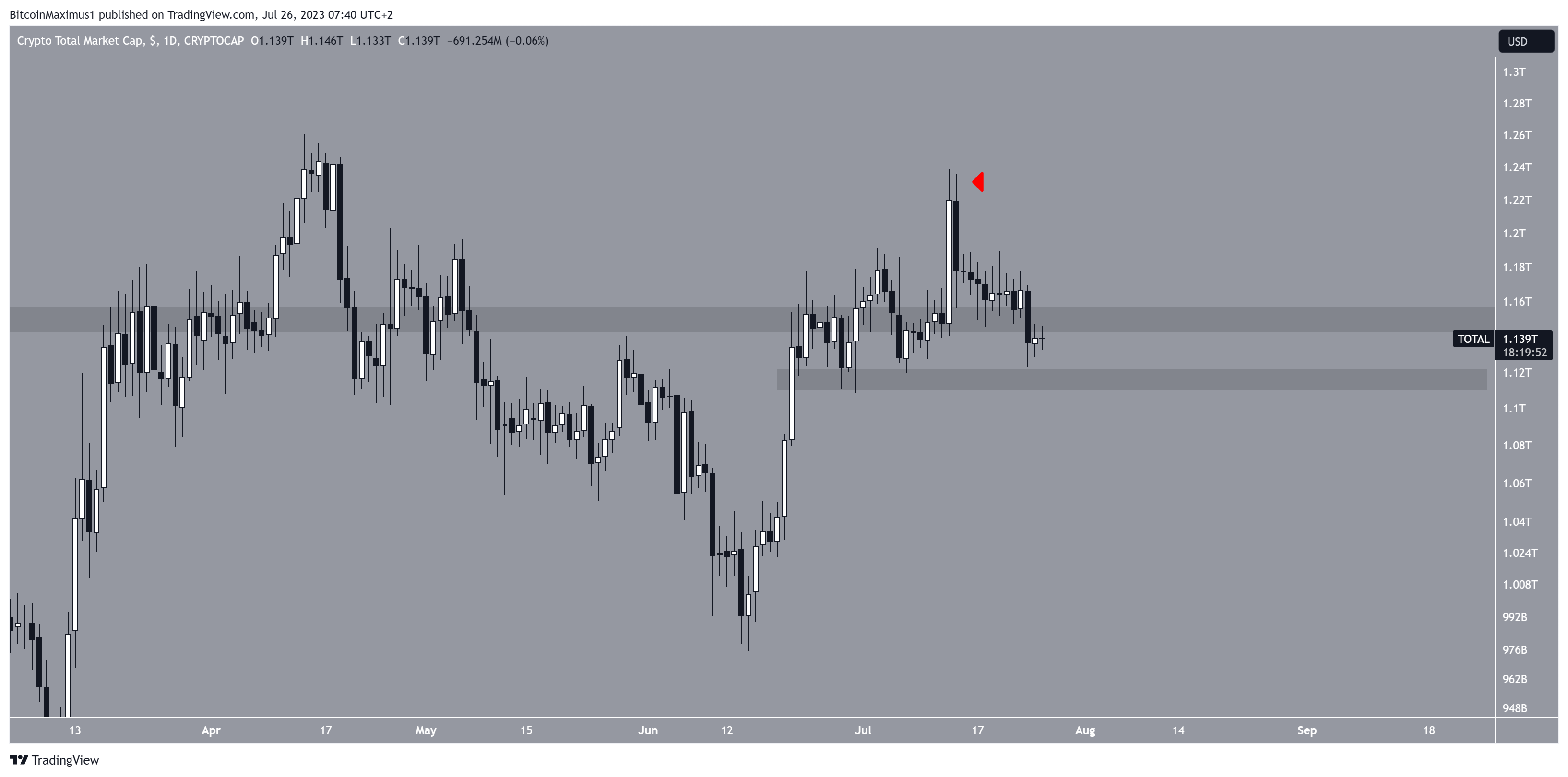 القيمة السوقية للعملات المشفرة