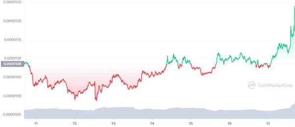 Shiba Inu (SHIB) continues its regular burning. All the while, far-fetched ideas swirl around the memecoin and its developers.