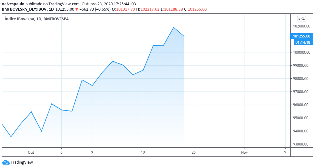 ibovespa_trading-view