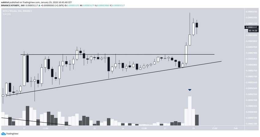 IOTA Ascending Triangle Breakout