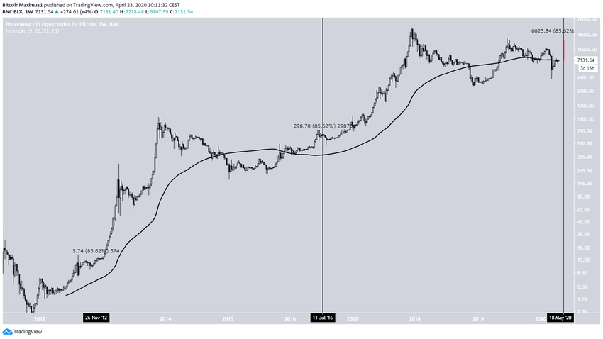 Bitcoin Weekly Moving Averages