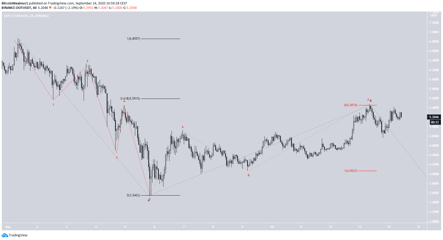 DOT Wave Count