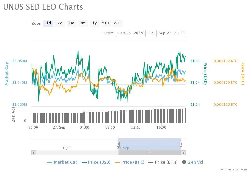 Токены LEO на $5,5 млн ушли на Bitfinex: готовится сброс?