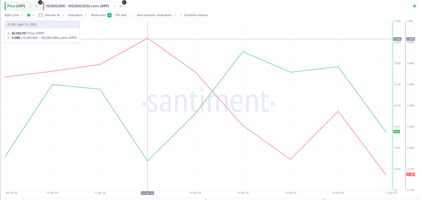 Ripple (XRP) Price vs. Whales Supply Distribution. April 2023. 