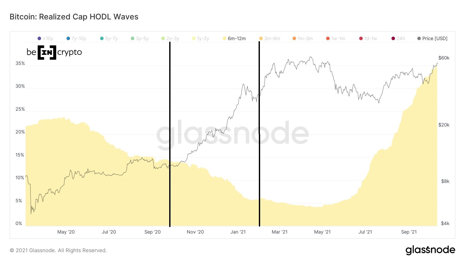 HODL Wave