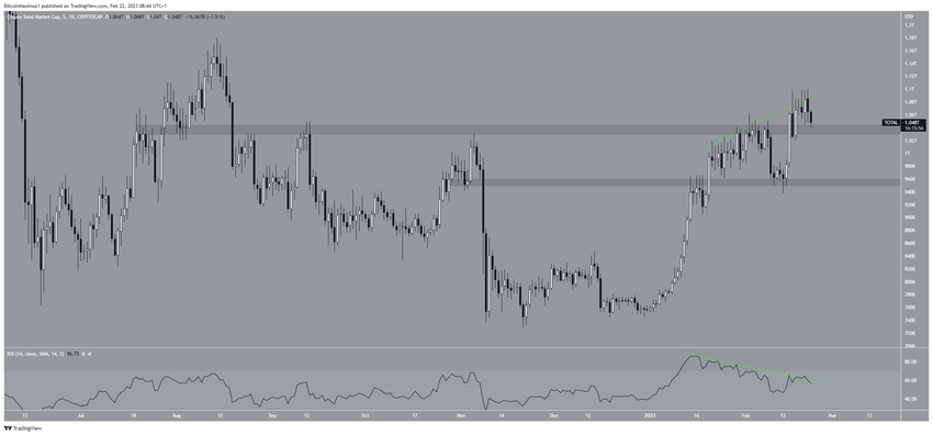 Kapitalizacja rynku kryptowalut - wykres dzienny