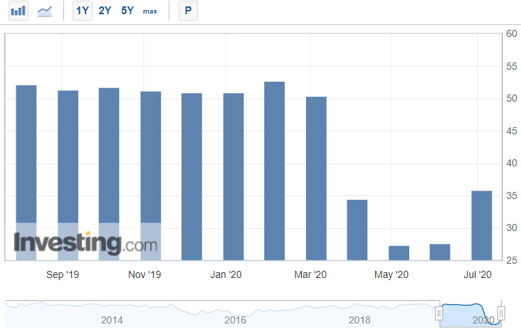 PMI do setor de serviços