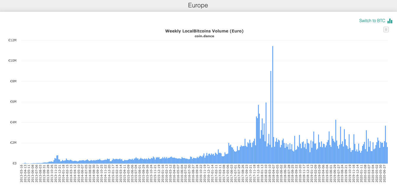 europe trading volume localbitcoins beincrypto tony toro