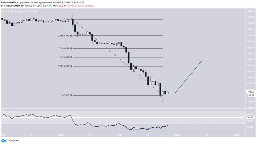BTC Short-Term Movement