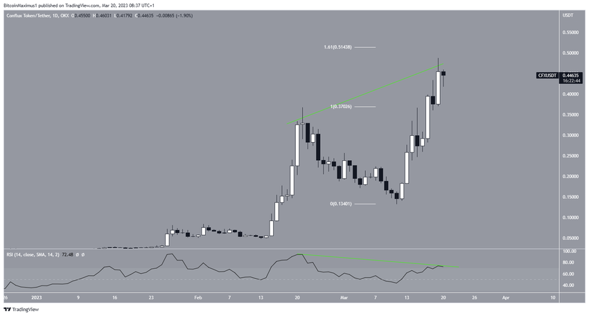 Conflux - wykres dzienny