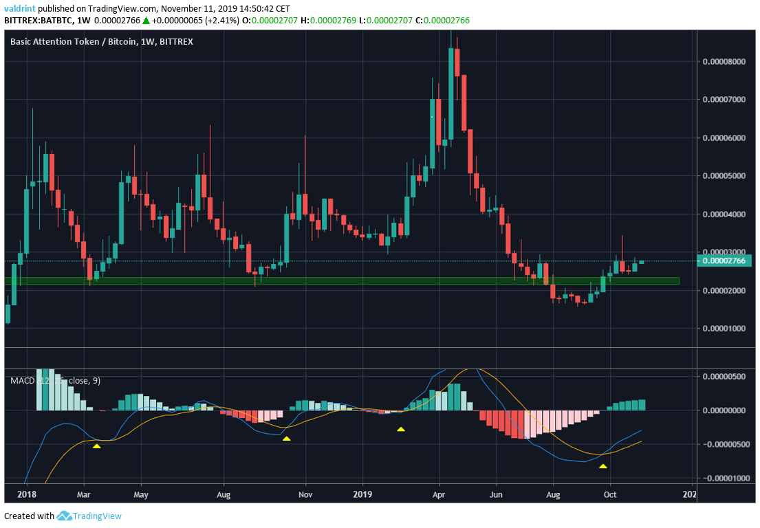 BAT Technical Indicators