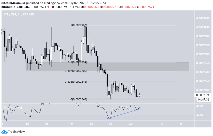 Tezos Double Bottom