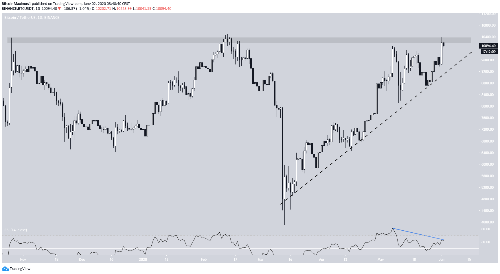 Bitcoin Long-Term Resistance