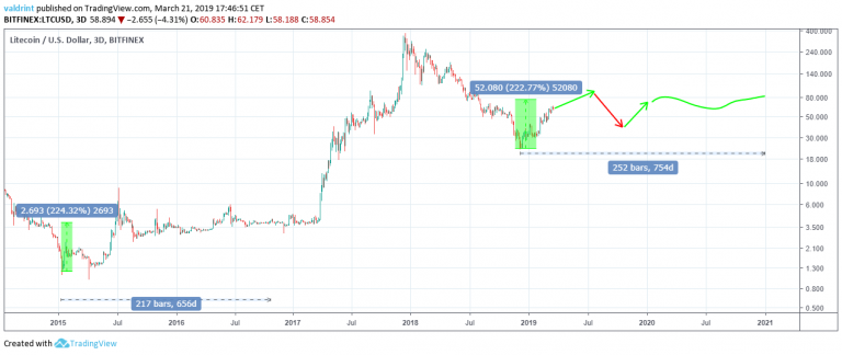 Litecoin 2020 Prediction