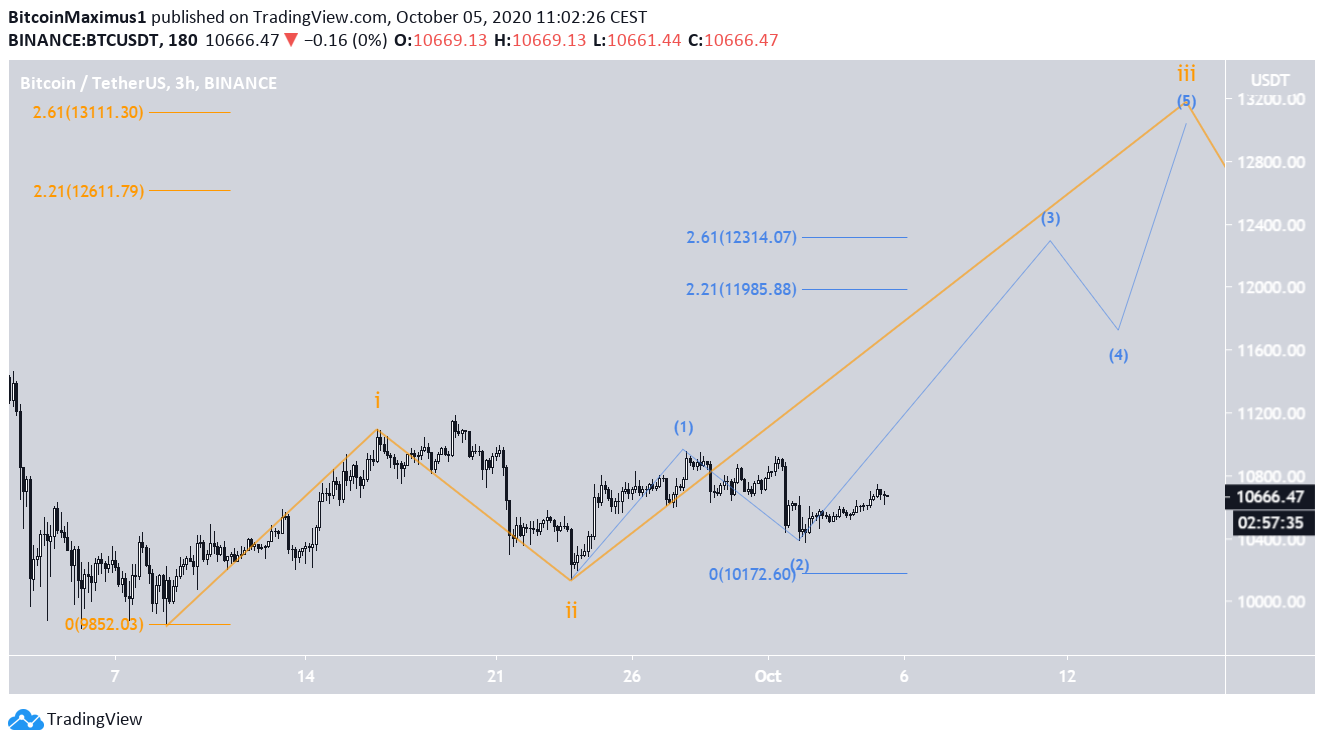 BTC Wave Count