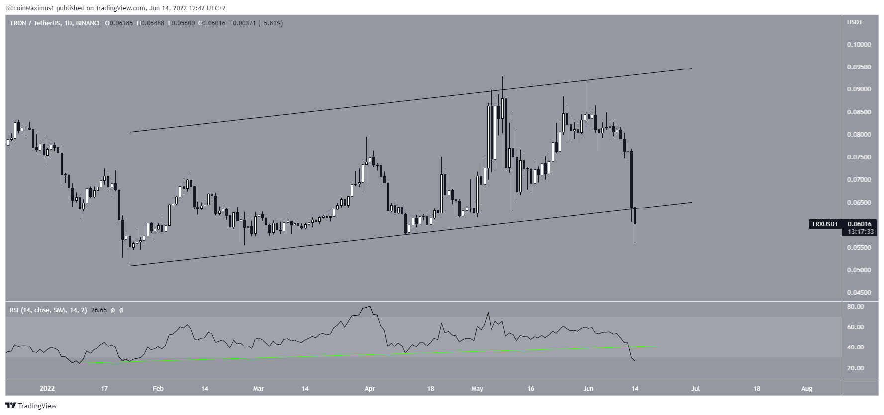 Biểu đồ giá hàng ngày TRX