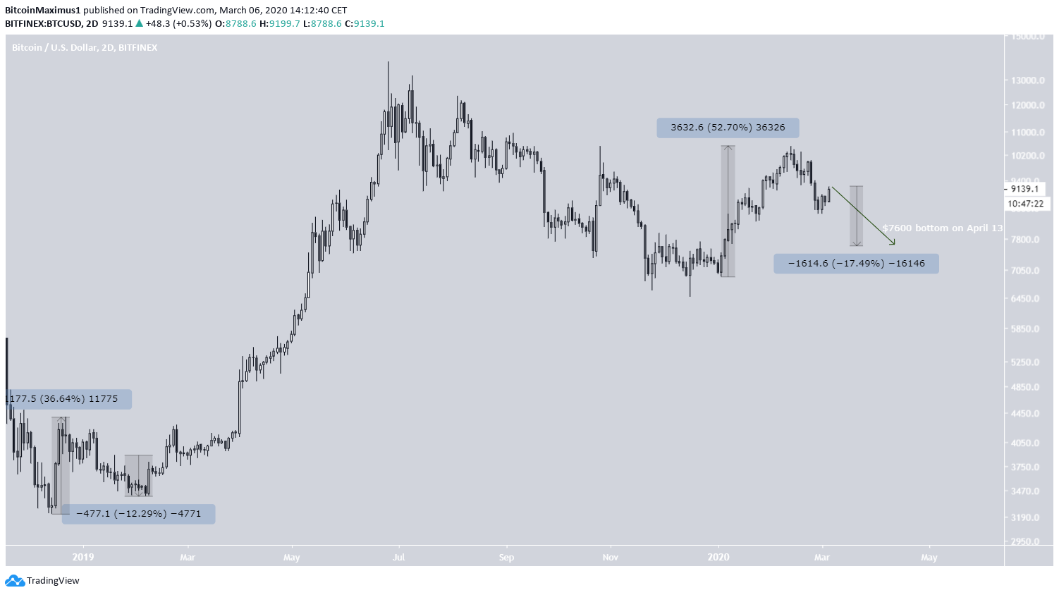 Bitcoin Fractal Comparison