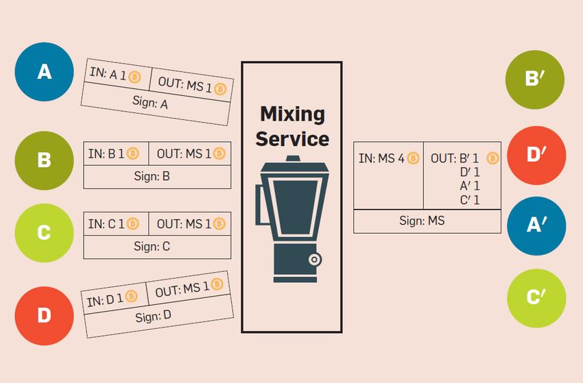 Bitcoin mixing