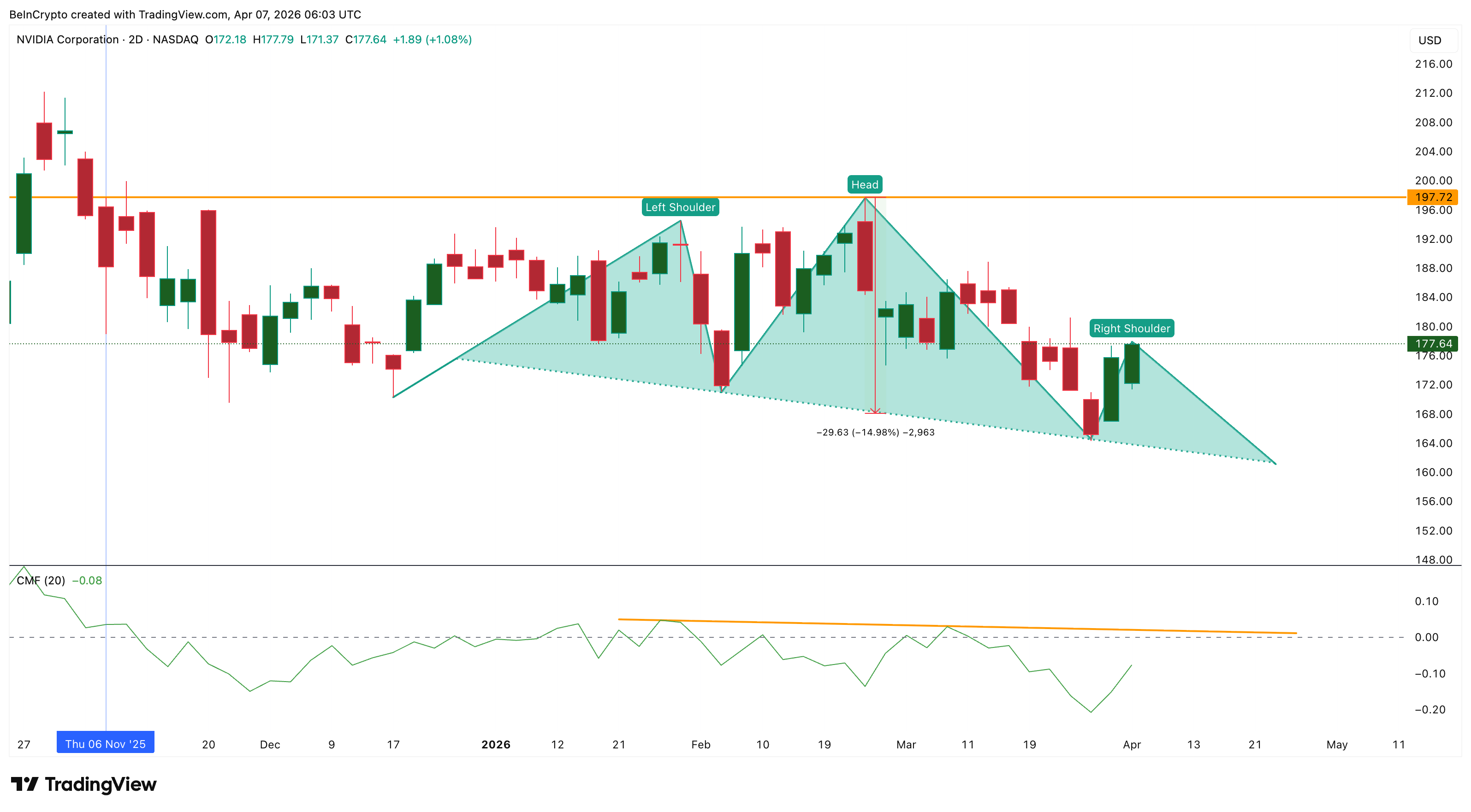 Biểu đồ 2 ngày NVIDIA với mô hình Đầu-Vai và chỉ báo CMF